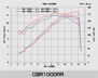 CBR1000RR Dyno