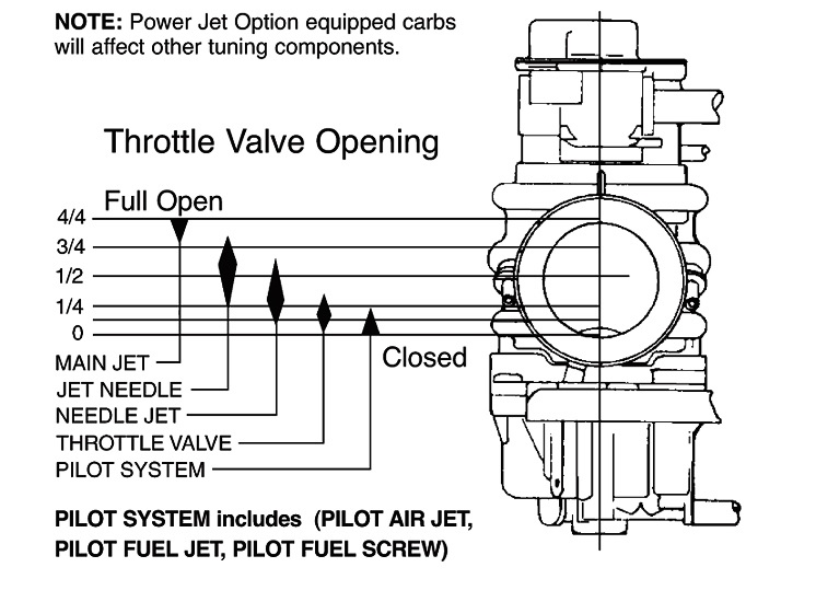 Yz125 Jetting Chart